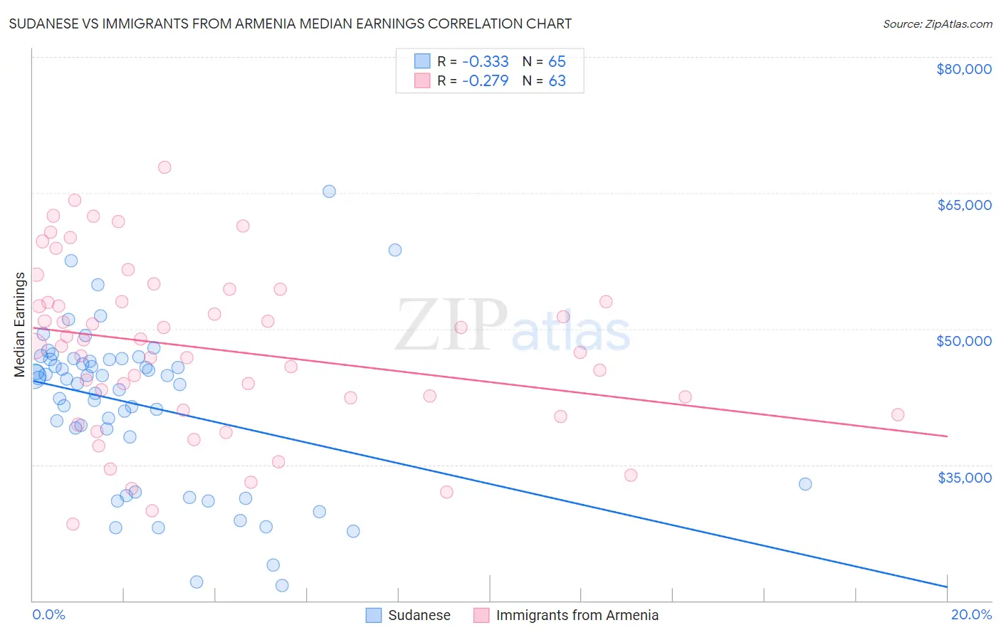 Sudanese vs Immigrants from Armenia Median Earnings