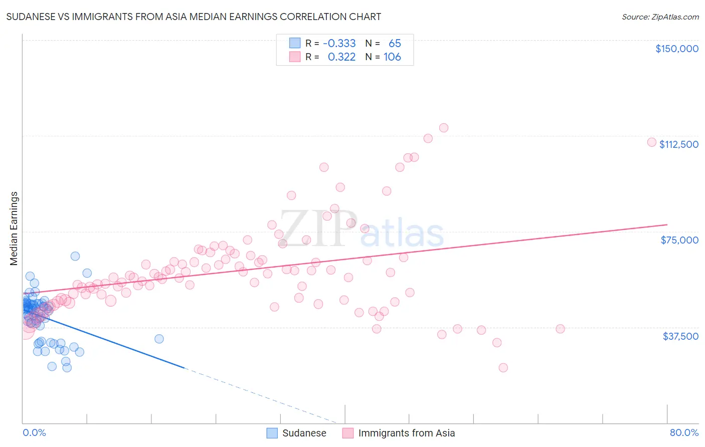 Sudanese vs Immigrants from Asia Median Earnings
