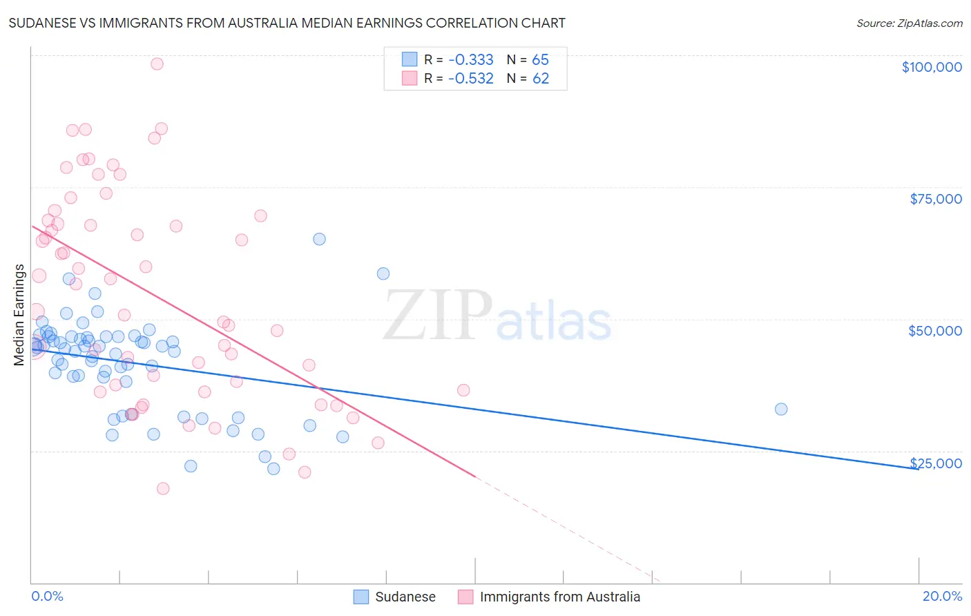 Sudanese vs Immigrants from Australia Median Earnings