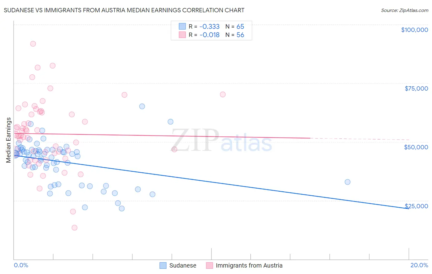 Sudanese vs Immigrants from Austria Median Earnings