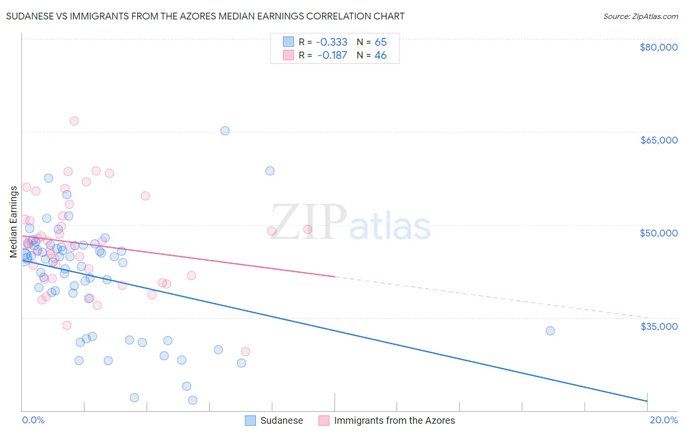 Sudanese vs Immigrants from the Azores Median Earnings