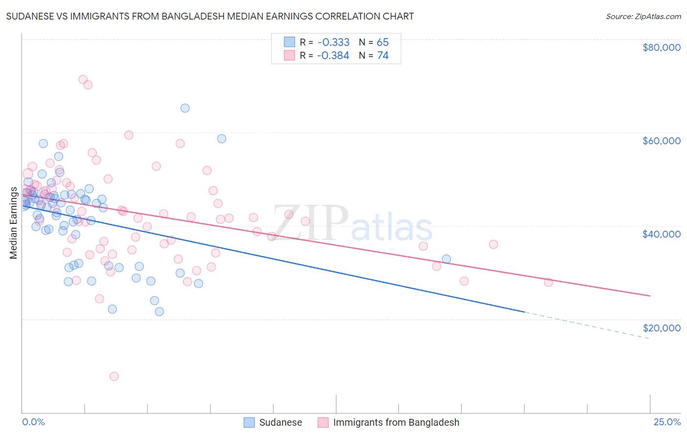 Sudanese vs Immigrants from Bangladesh Median Earnings