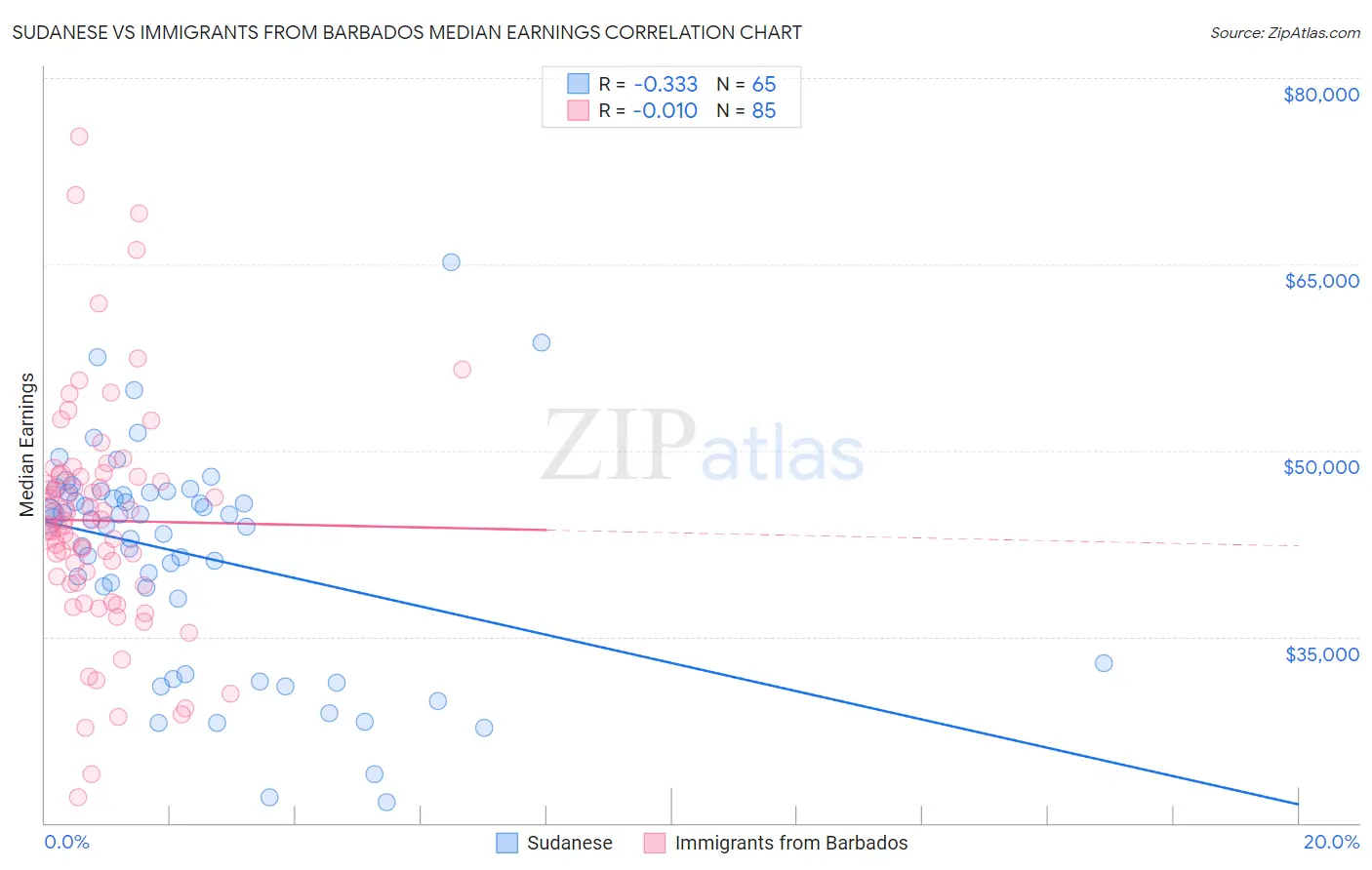 Sudanese vs Immigrants from Barbados Median Earnings