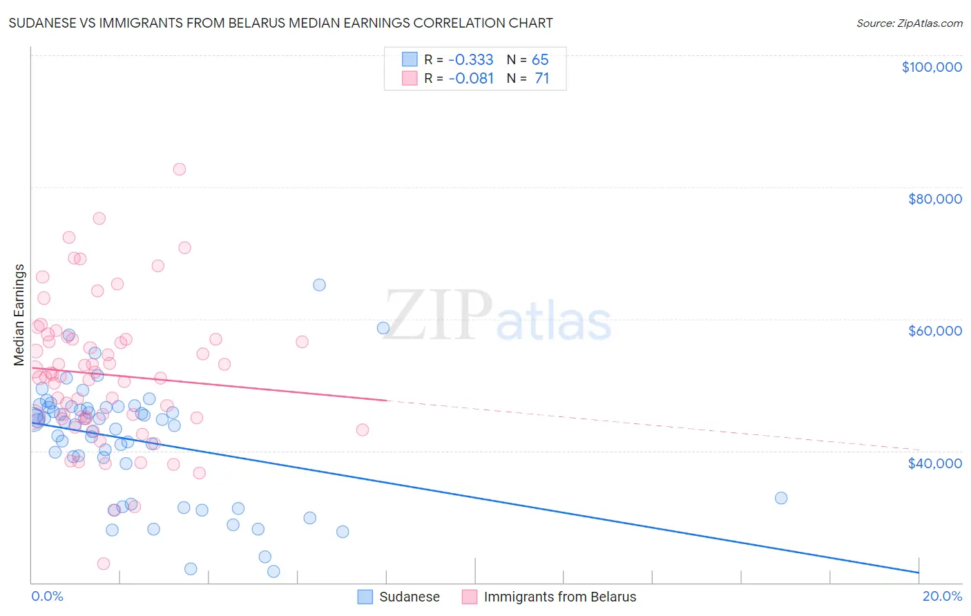 Sudanese vs Immigrants from Belarus Median Earnings