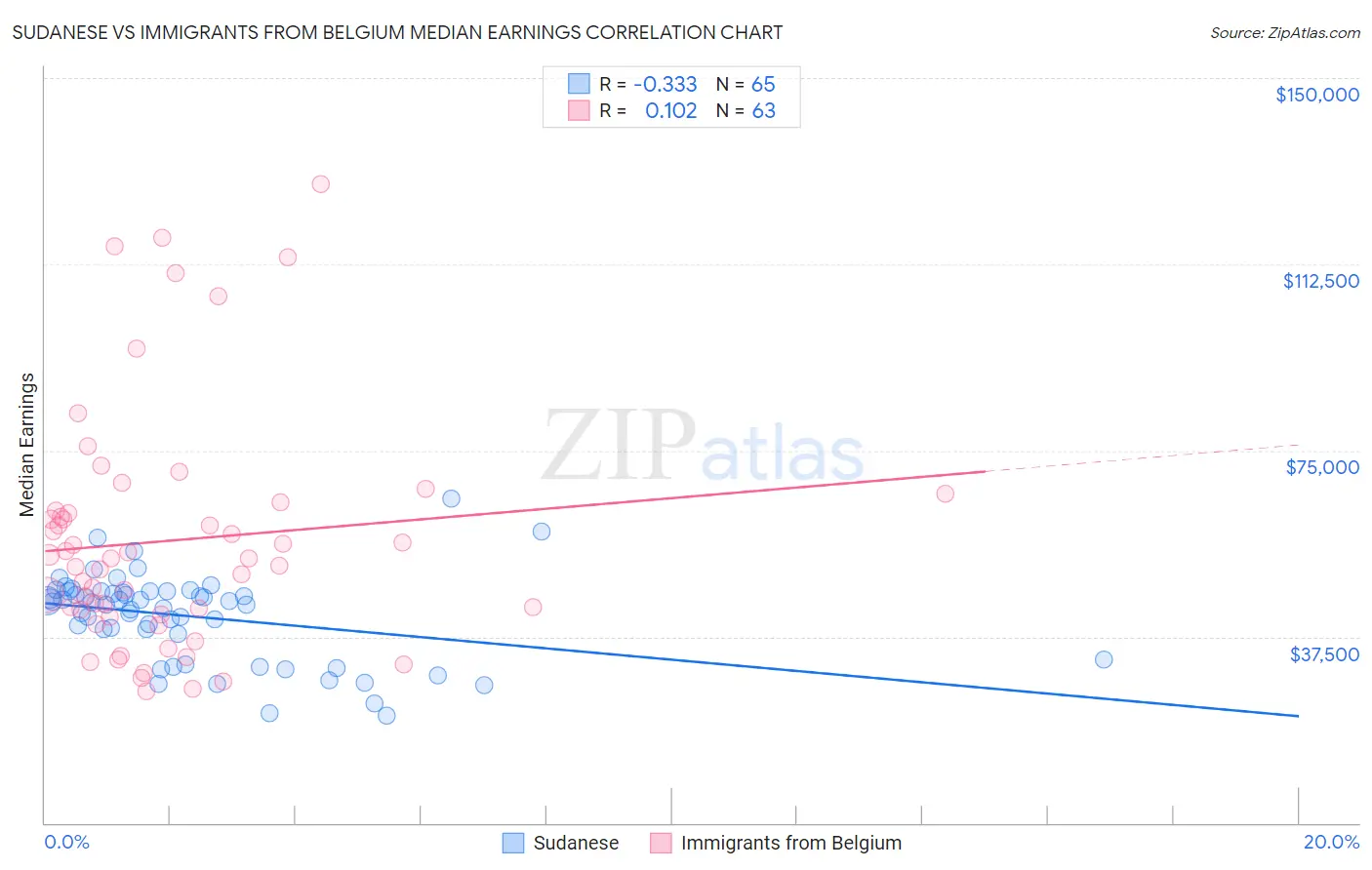 Sudanese vs Immigrants from Belgium Median Earnings