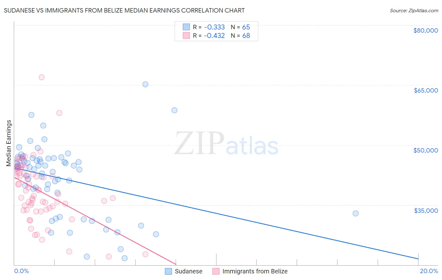 Sudanese vs Immigrants from Belize Median Earnings
