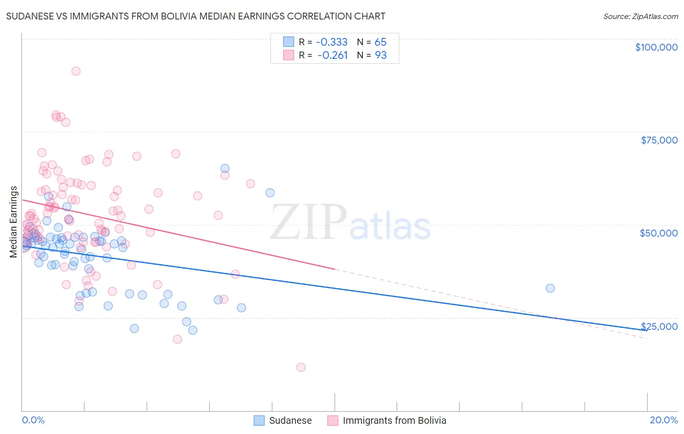 Sudanese vs Immigrants from Bolivia Median Earnings