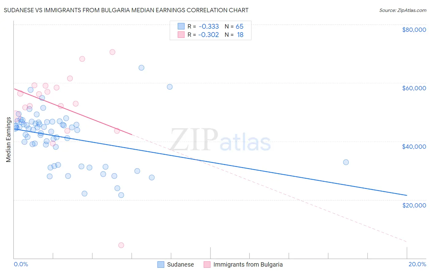 Sudanese vs Immigrants from Bulgaria Median Earnings