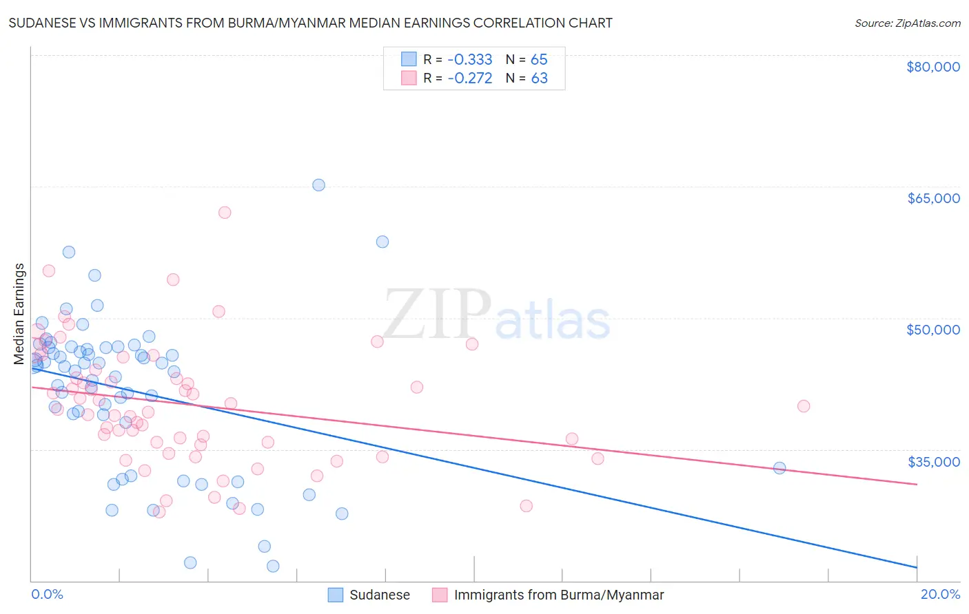 Sudanese vs Immigrants from Burma/Myanmar Median Earnings