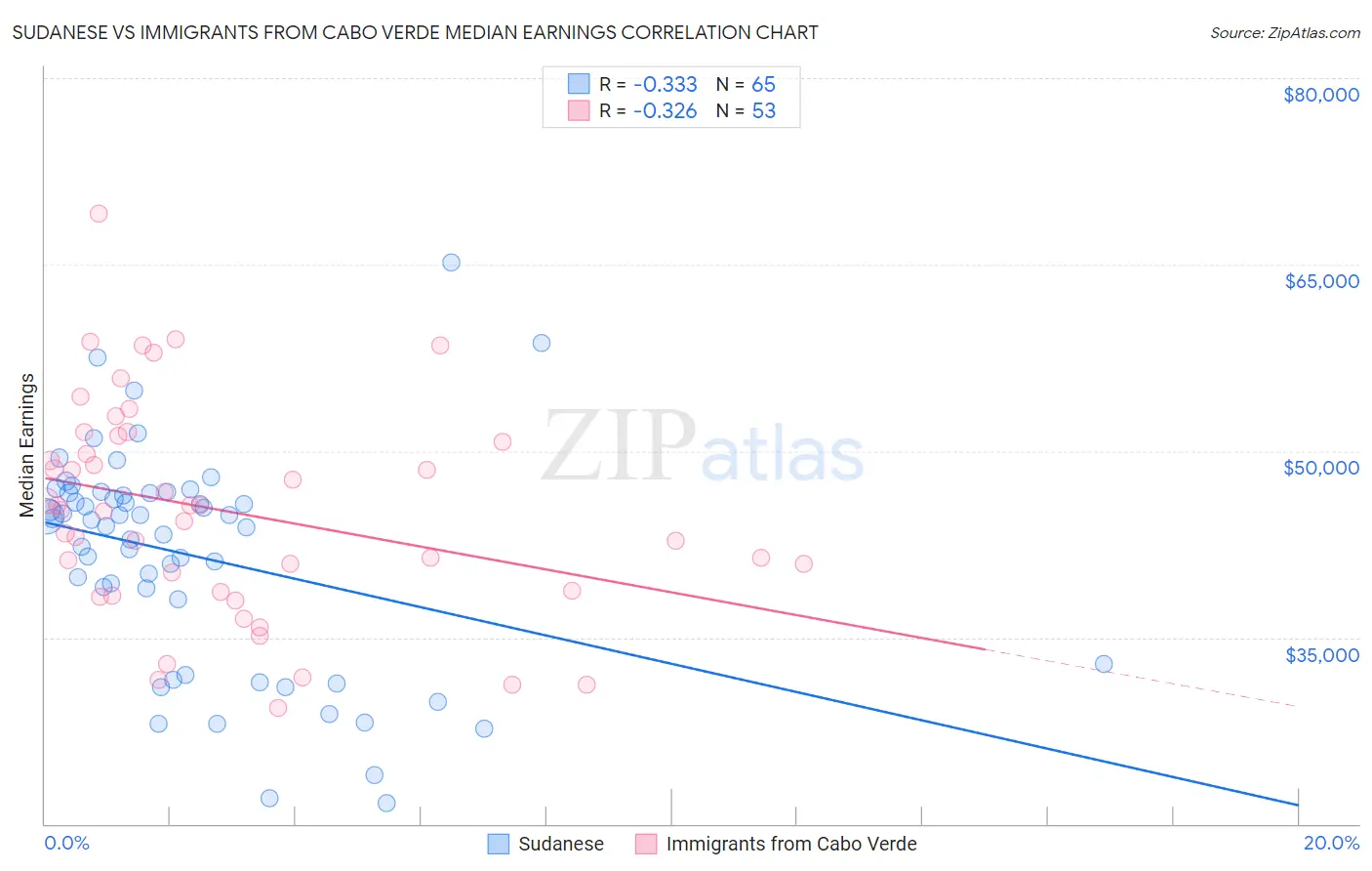 Sudanese vs Immigrants from Cabo Verde Median Earnings