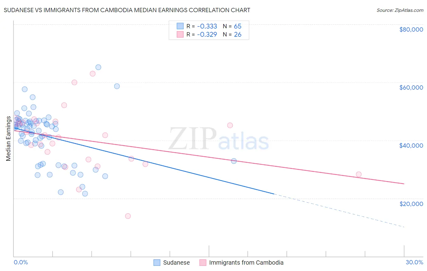 Sudanese vs Immigrants from Cambodia Median Earnings
