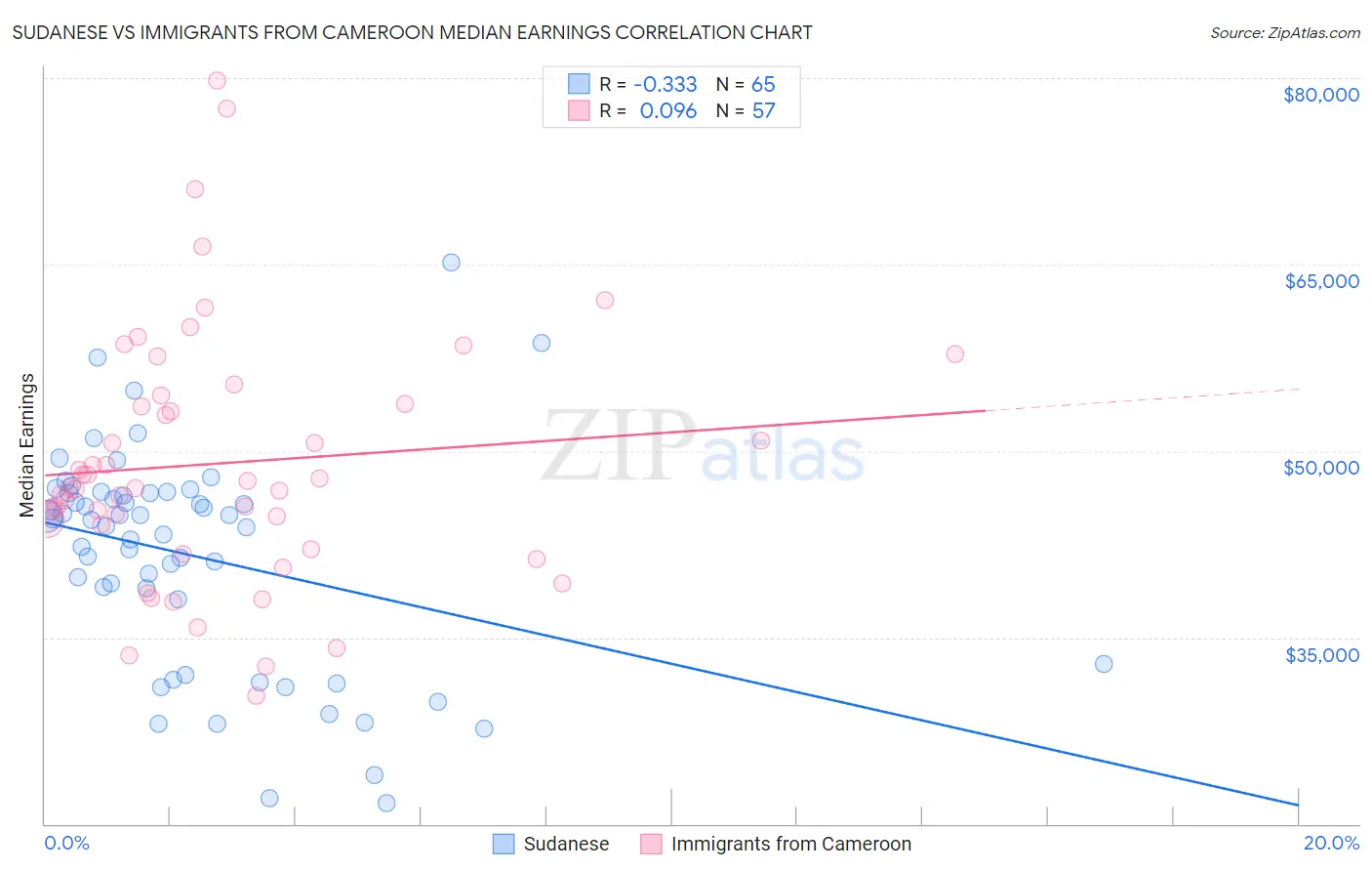 Sudanese vs Immigrants from Cameroon Median Earnings