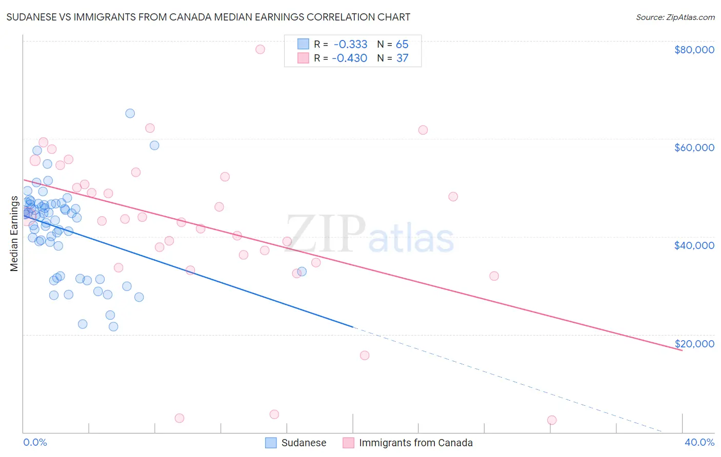 Sudanese vs Immigrants from Canada Median Earnings