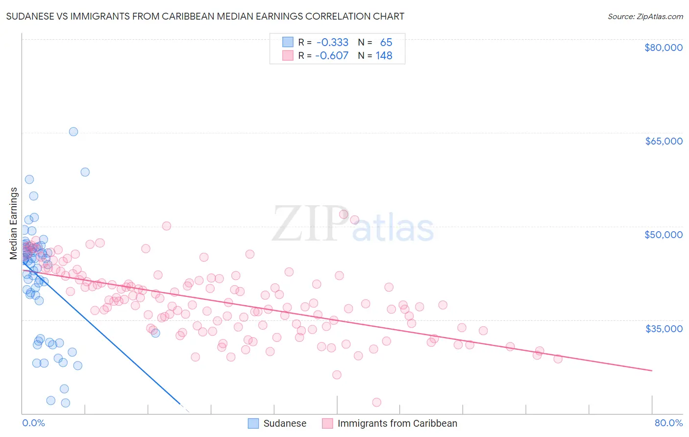 Sudanese vs Immigrants from Caribbean Median Earnings