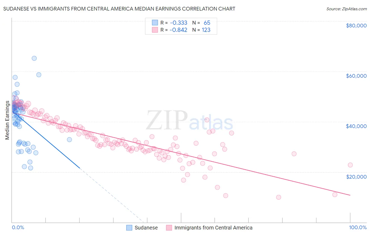 Sudanese vs Immigrants from Central America Median Earnings
