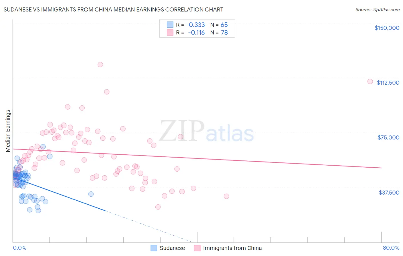 Sudanese vs Immigrants from China Median Earnings