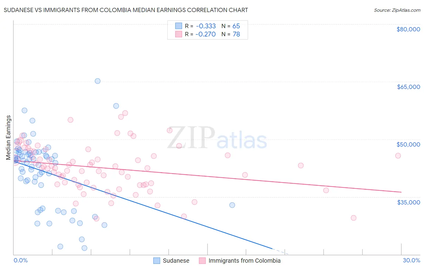 Sudanese vs Immigrants from Colombia Median Earnings