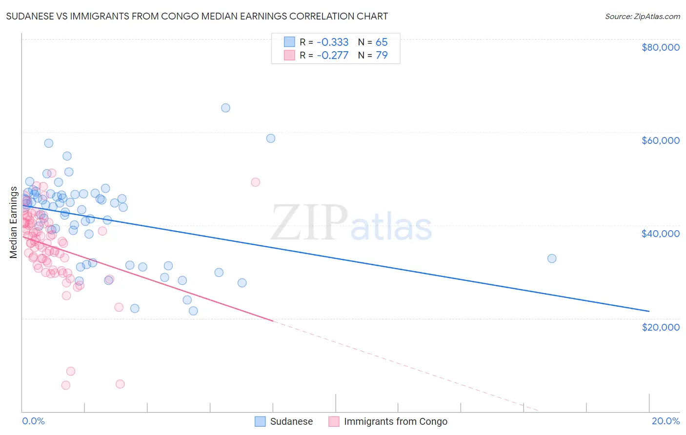 Sudanese vs Immigrants from Congo Median Earnings