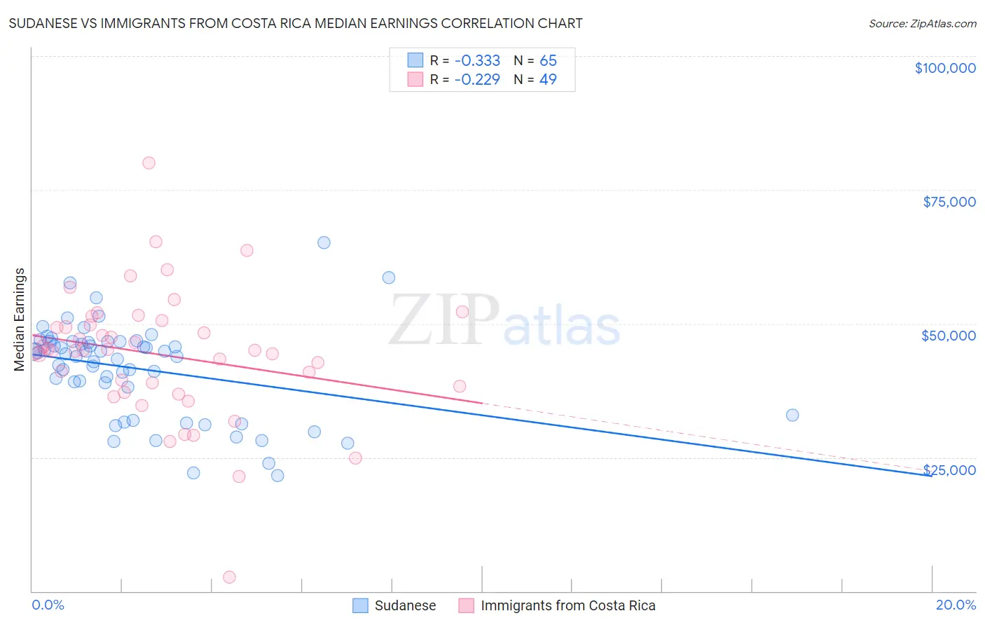 Sudanese vs Immigrants from Costa Rica Median Earnings