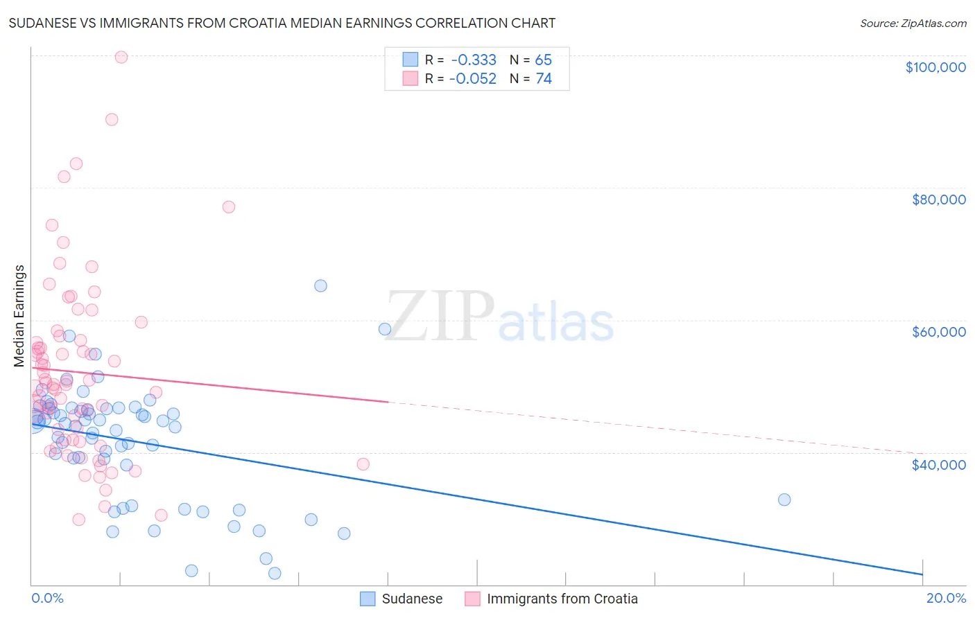 Sudanese vs Immigrants from Croatia Median Earnings