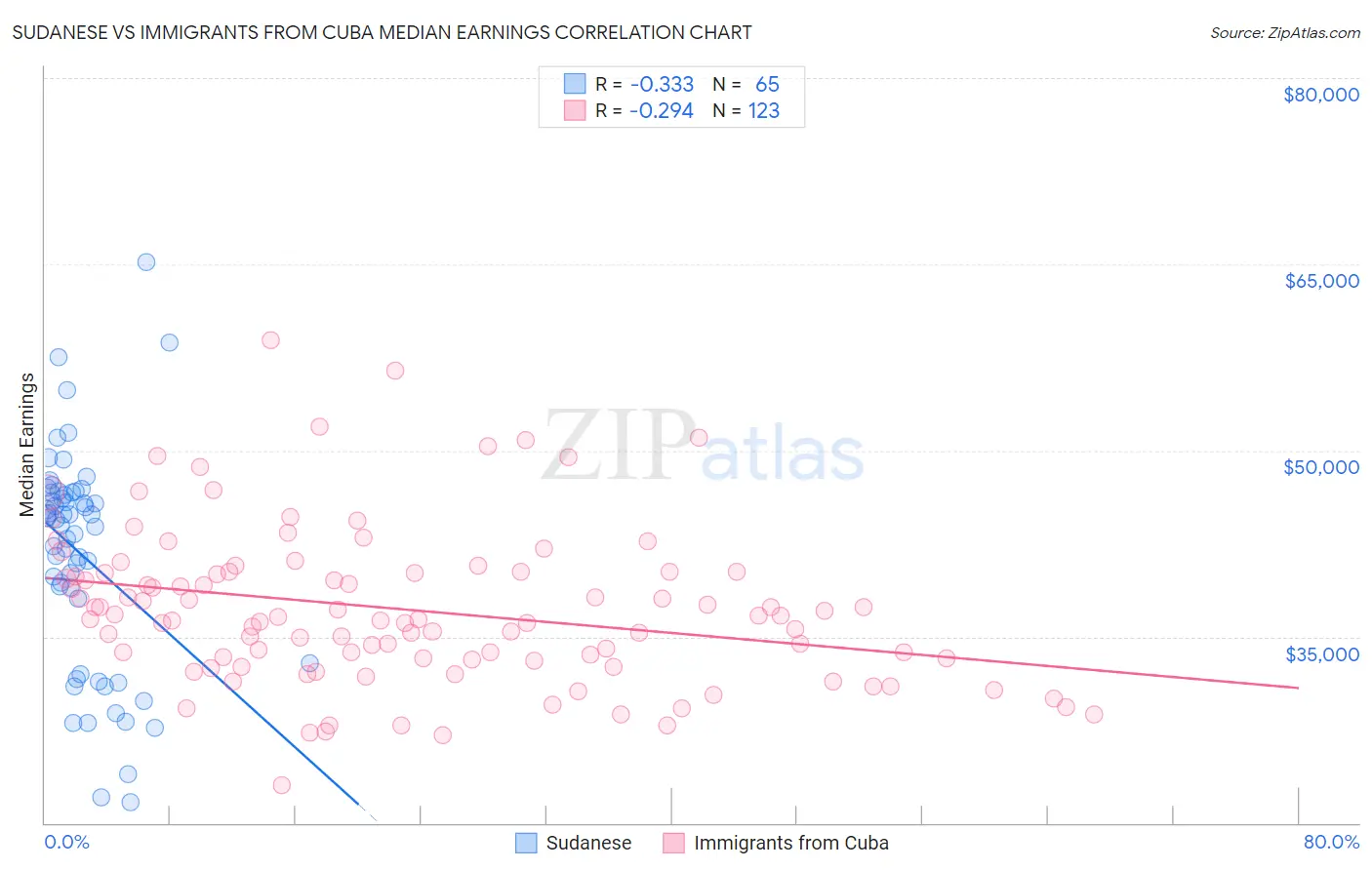 Sudanese vs Immigrants from Cuba Median Earnings