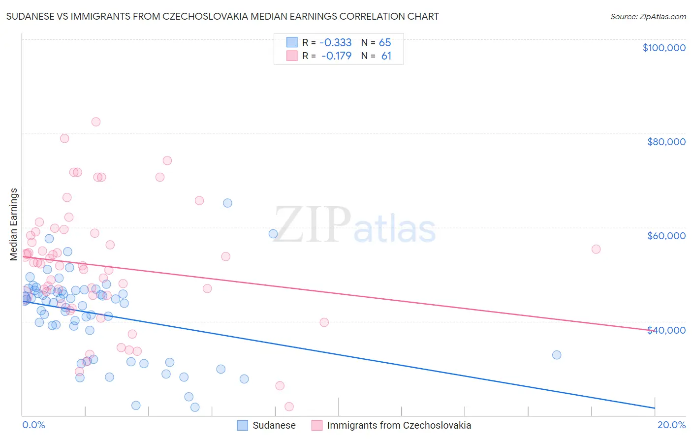 Sudanese vs Immigrants from Czechoslovakia Median Earnings