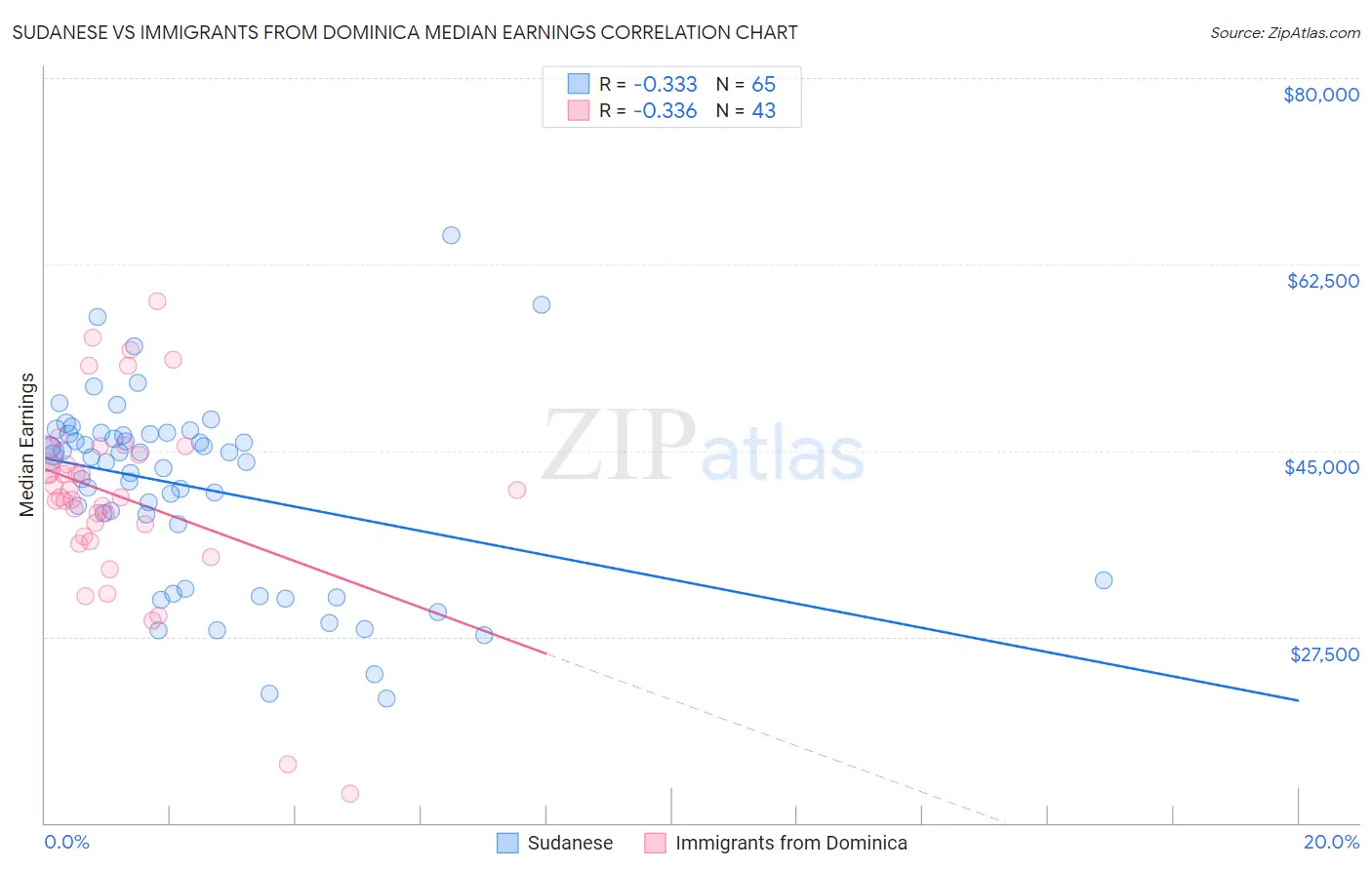 Sudanese vs Immigrants from Dominica Median Earnings