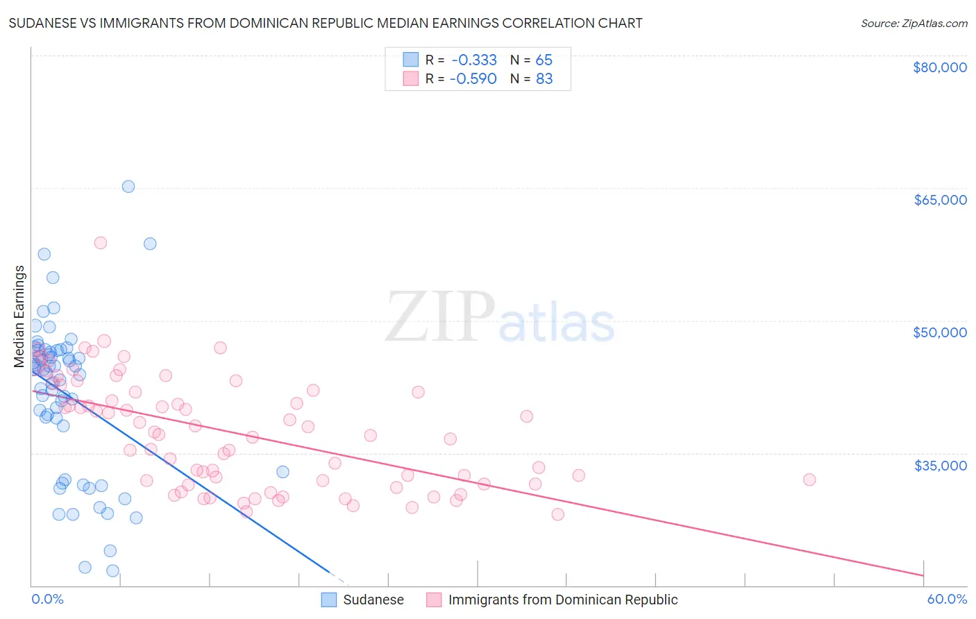 Sudanese vs Immigrants from Dominican Republic Median Earnings