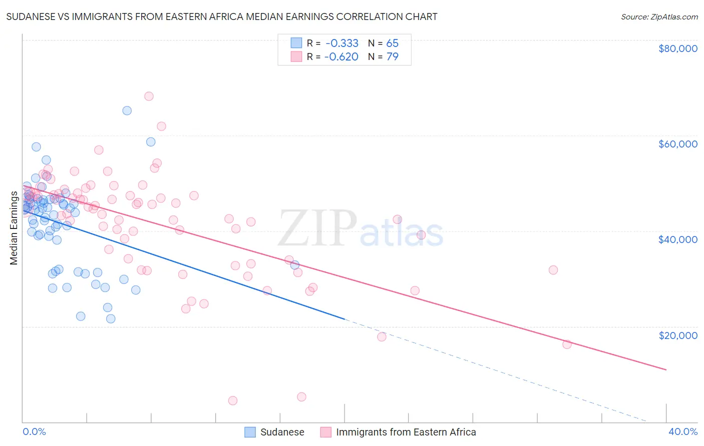 Sudanese vs Immigrants from Eastern Africa Median Earnings