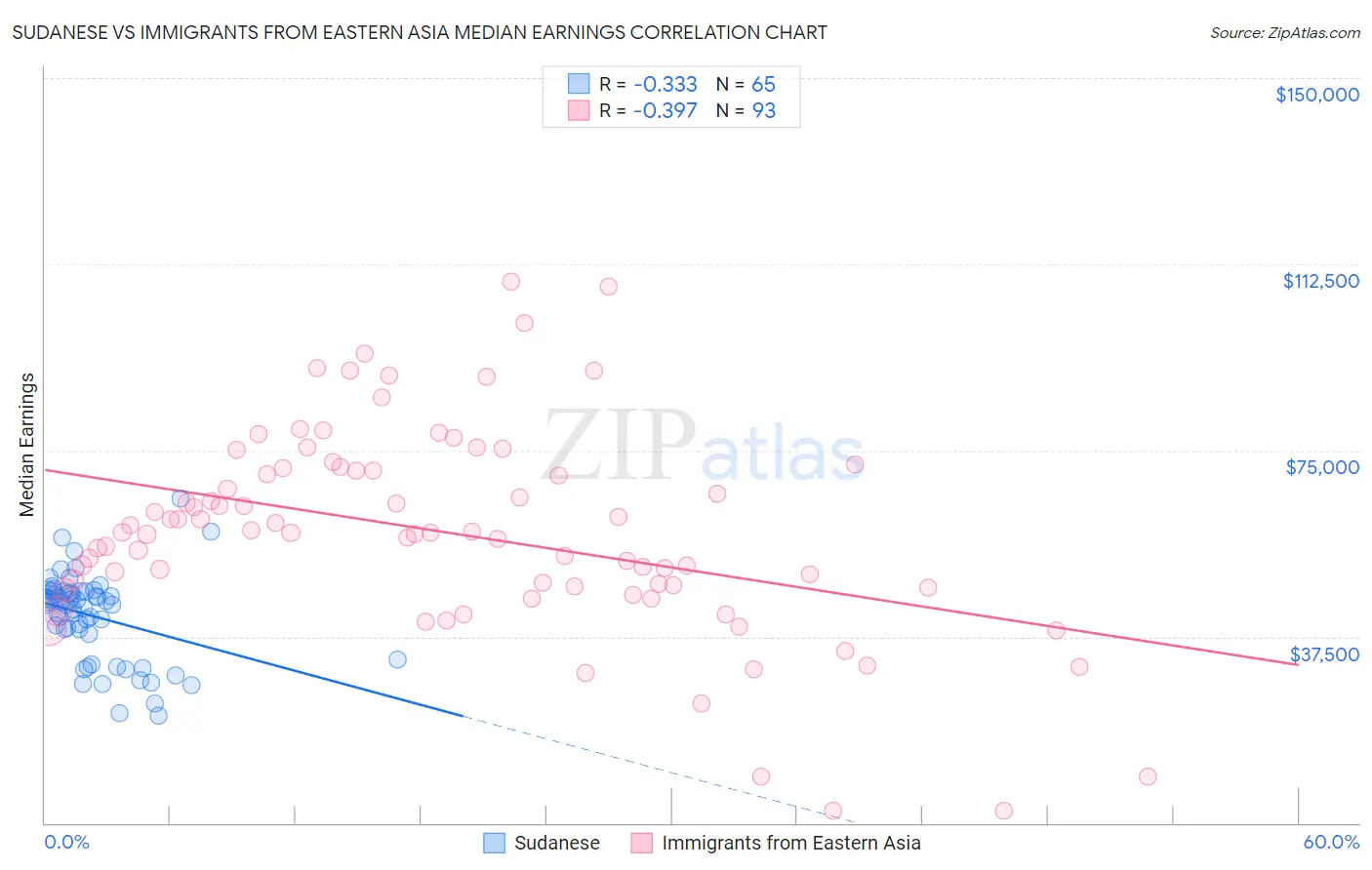 Sudanese vs Immigrants from Eastern Asia Median Earnings