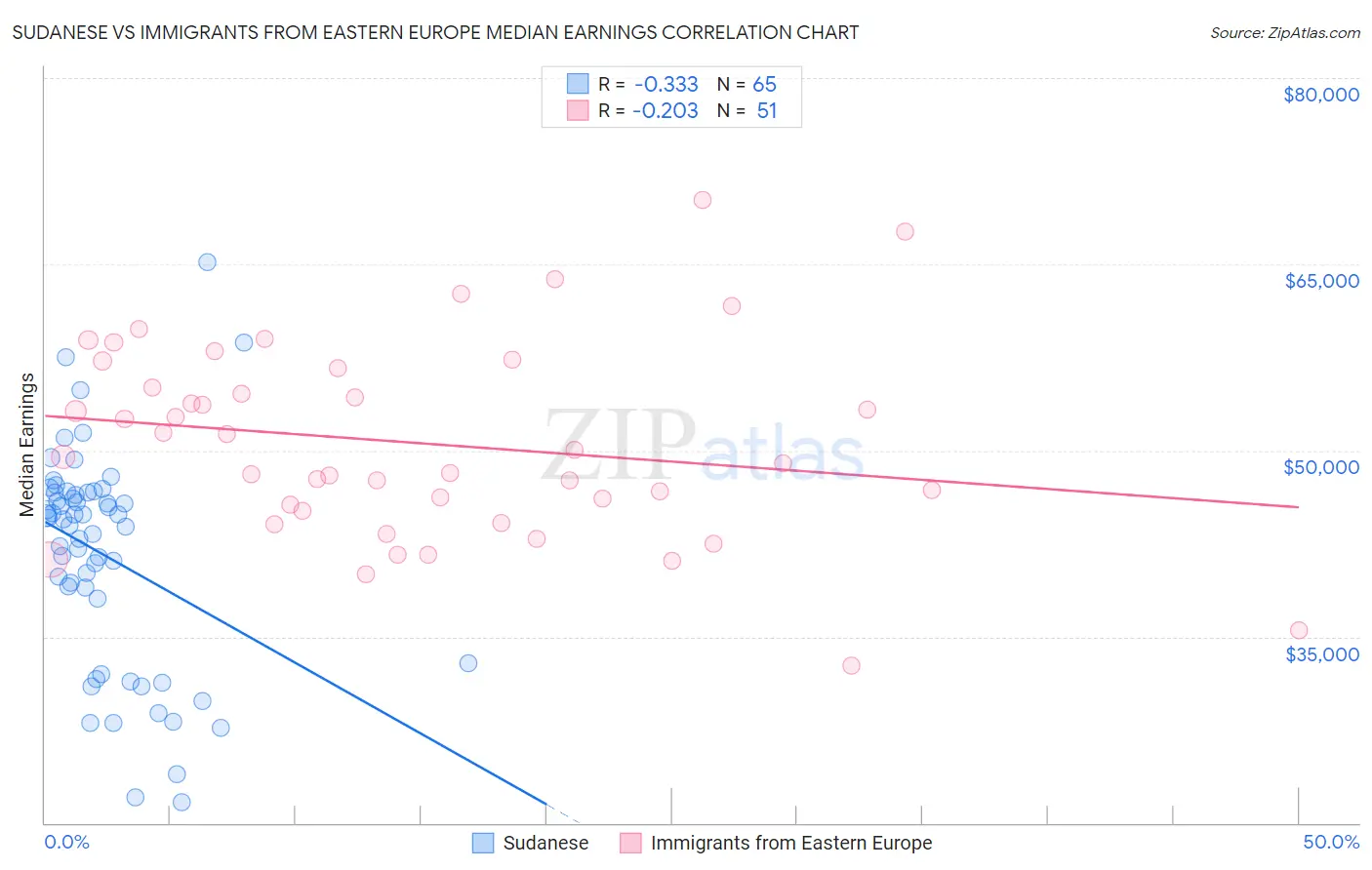 Sudanese vs Immigrants from Eastern Europe Median Earnings