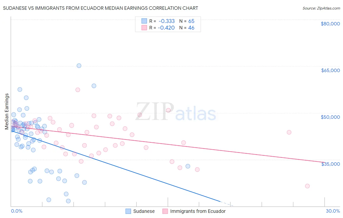 Sudanese vs Immigrants from Ecuador Median Earnings