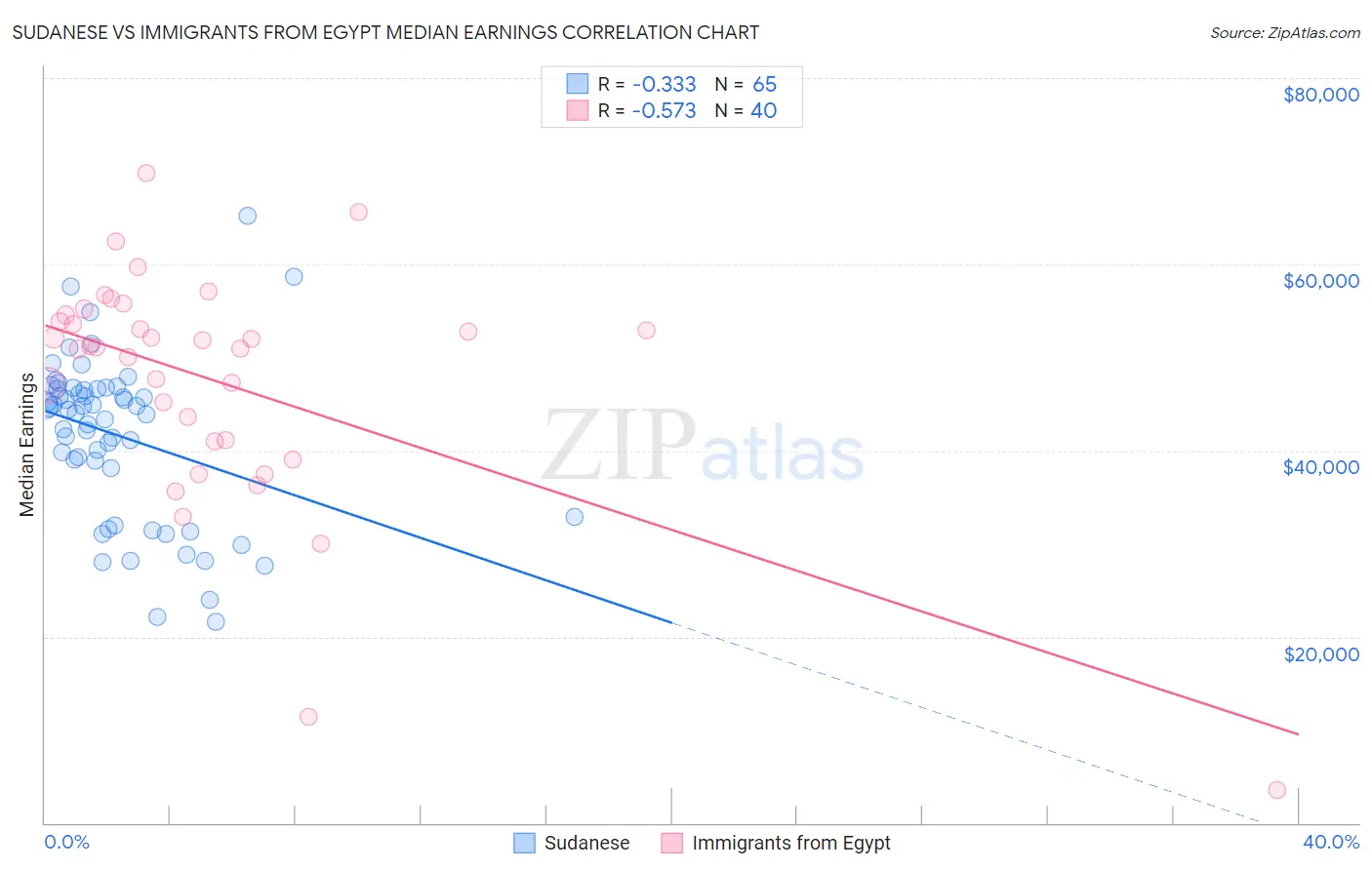 Sudanese vs Immigrants from Egypt Median Earnings