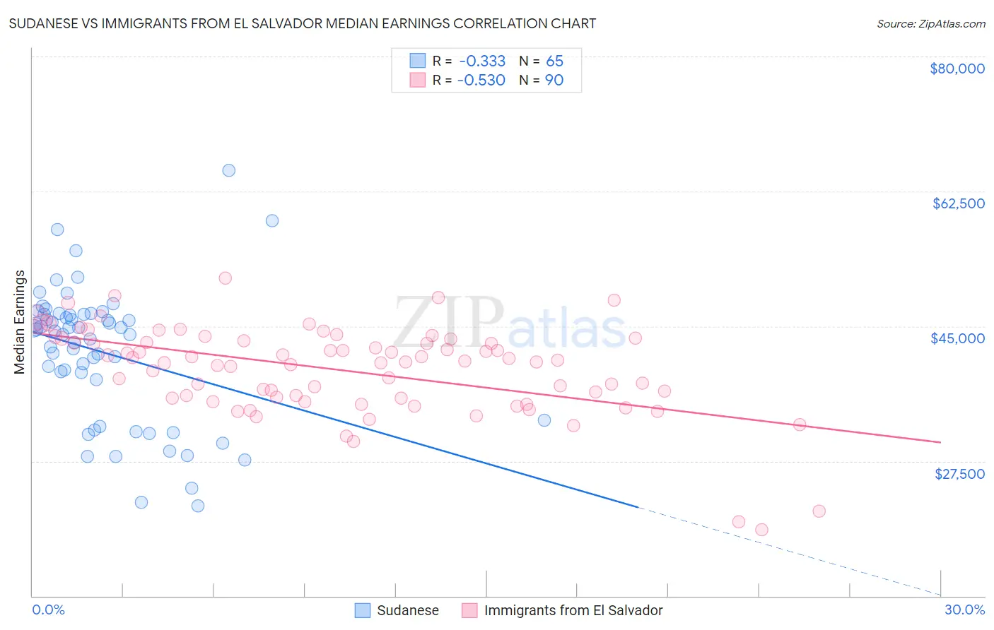 Sudanese vs Immigrants from El Salvador Median Earnings