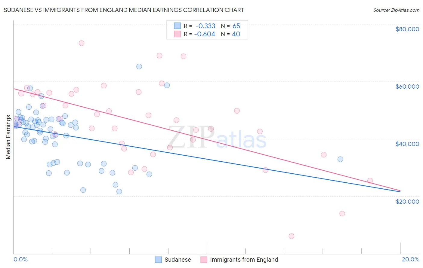Sudanese vs Immigrants from England Median Earnings
