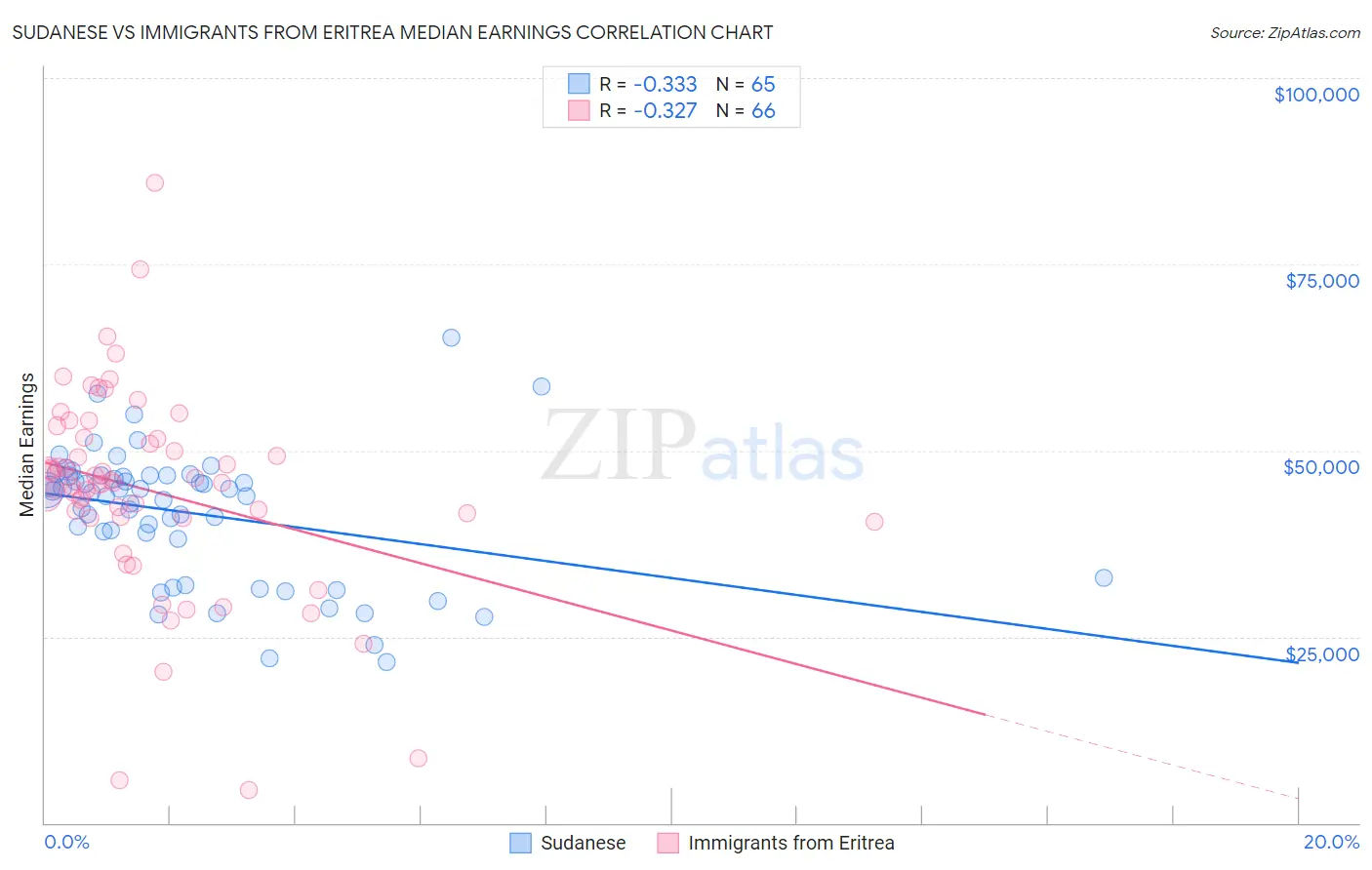 Sudanese vs Immigrants from Eritrea Median Earnings