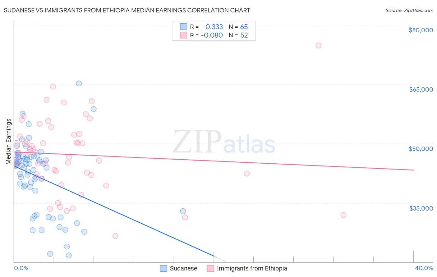 Sudanese vs Immigrants from Ethiopia Median Earnings