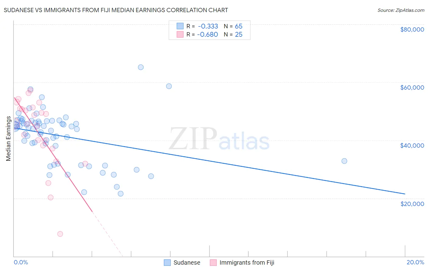 Sudanese vs Immigrants from Fiji Median Earnings