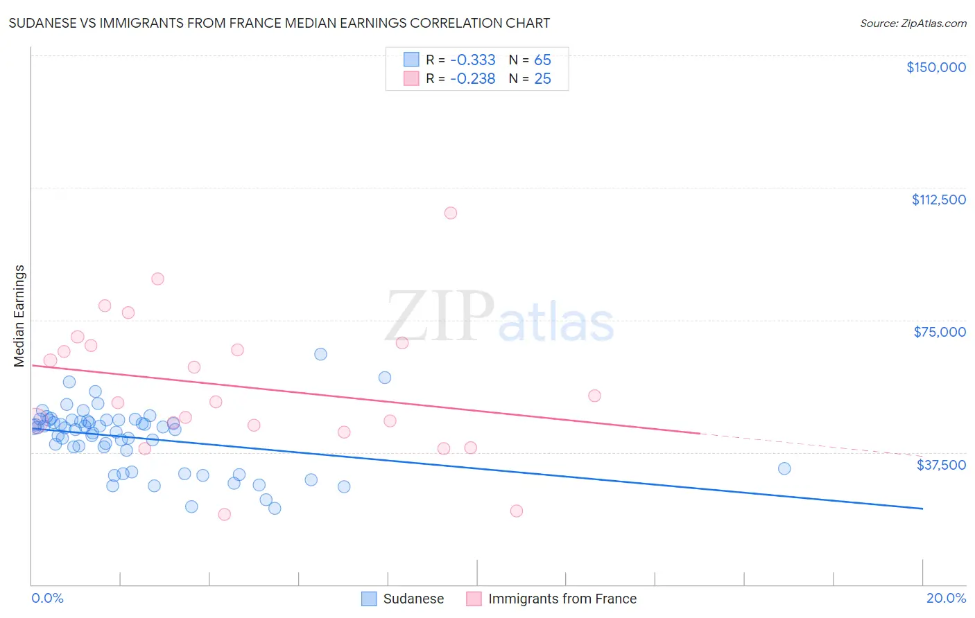 Sudanese vs Immigrants from France Median Earnings