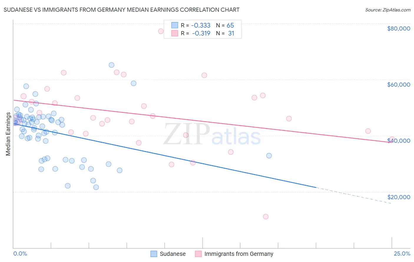 Sudanese vs Immigrants from Germany Median Earnings