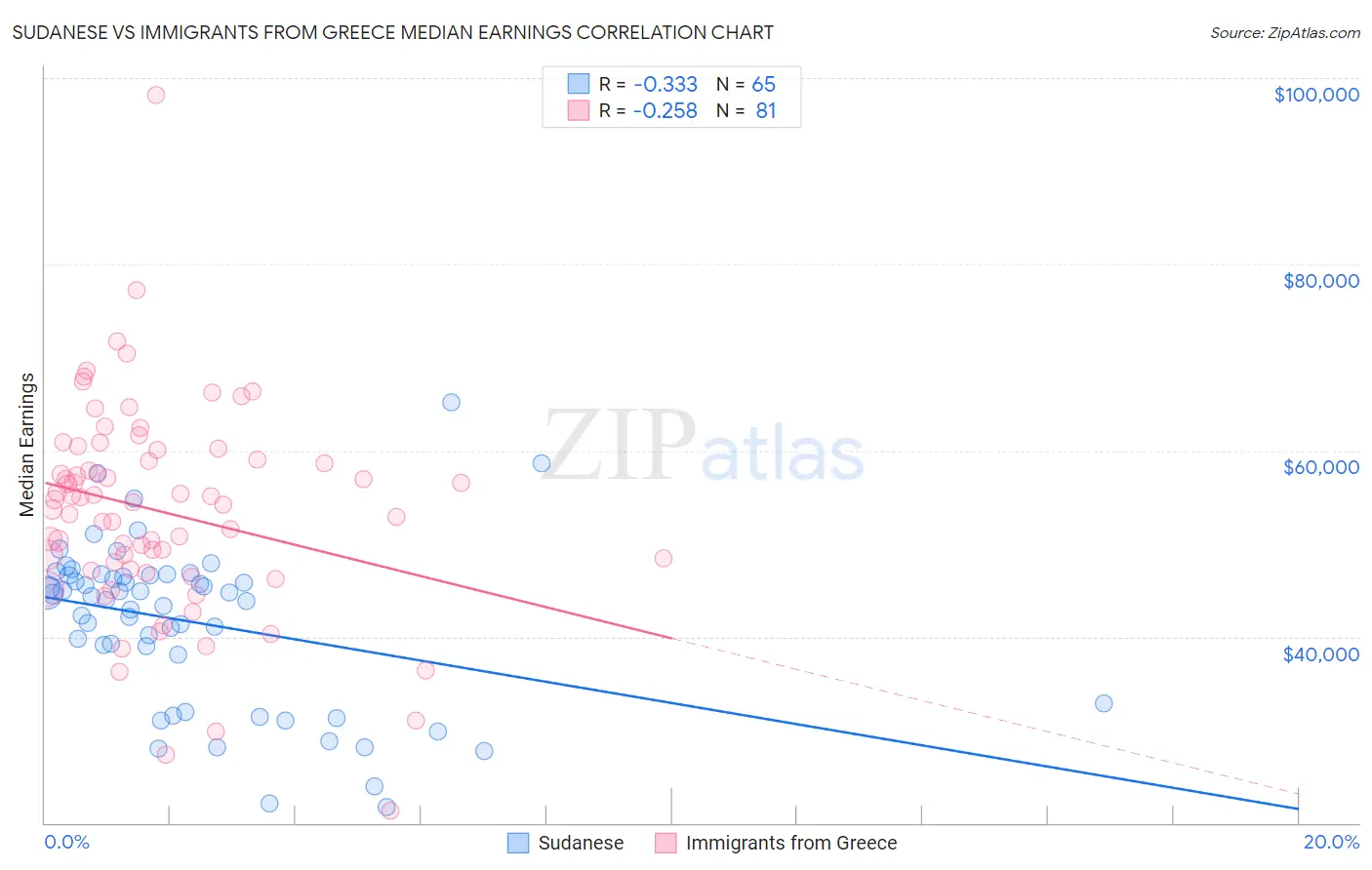Sudanese vs Immigrants from Greece Median Earnings
