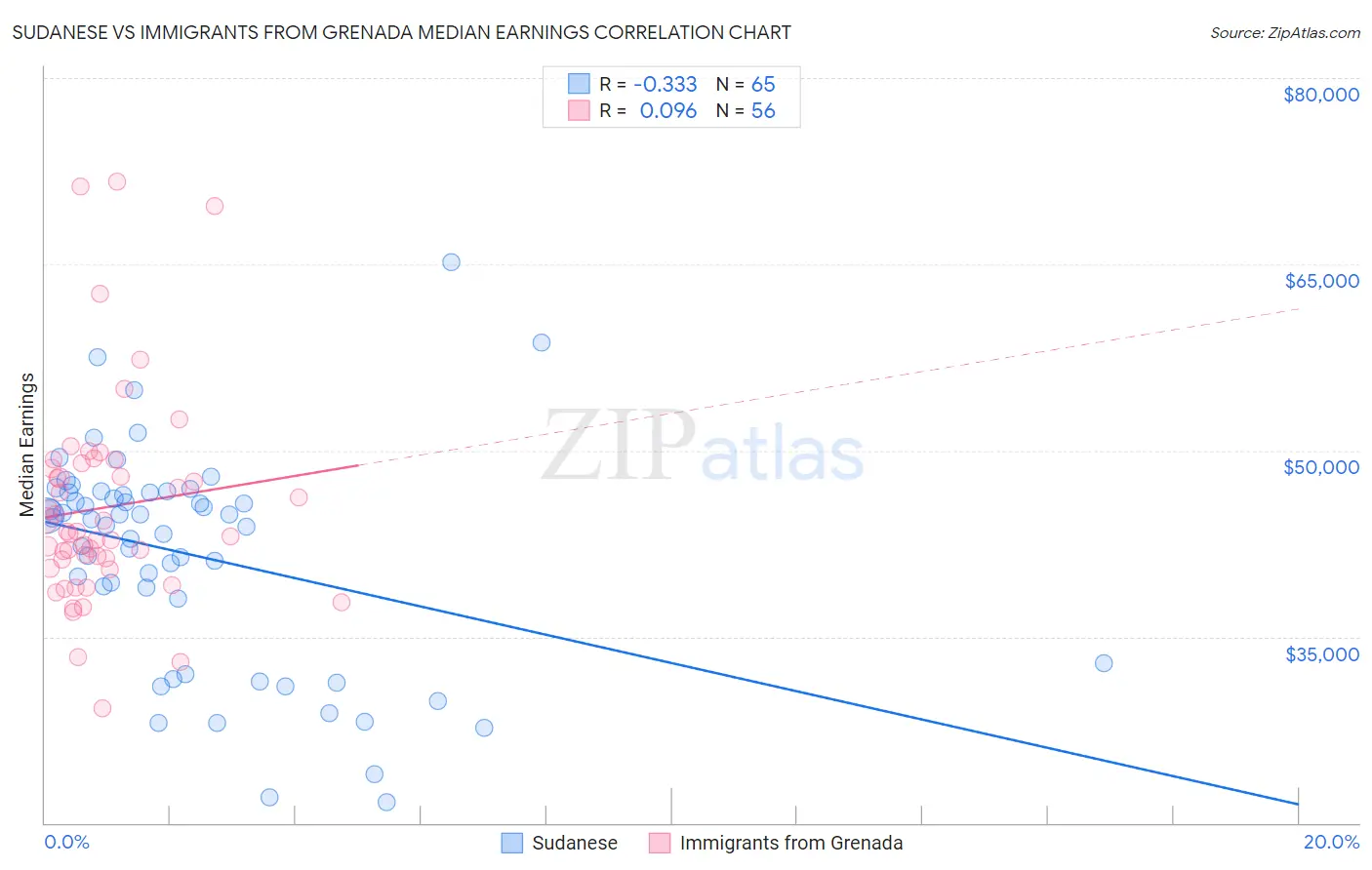 Sudanese vs Immigrants from Grenada Median Earnings