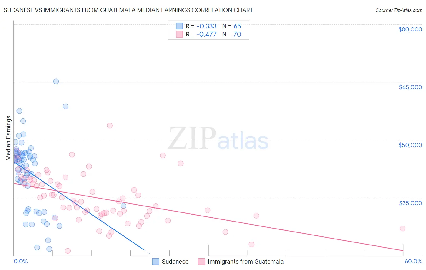 Sudanese vs Immigrants from Guatemala Median Earnings