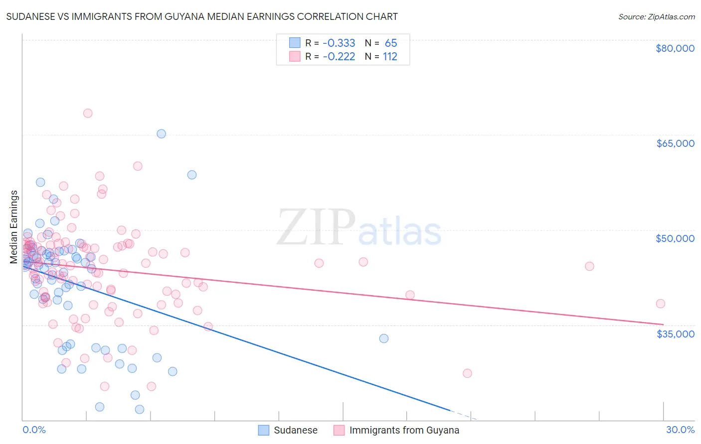 Sudanese vs Immigrants from Guyana Median Earnings