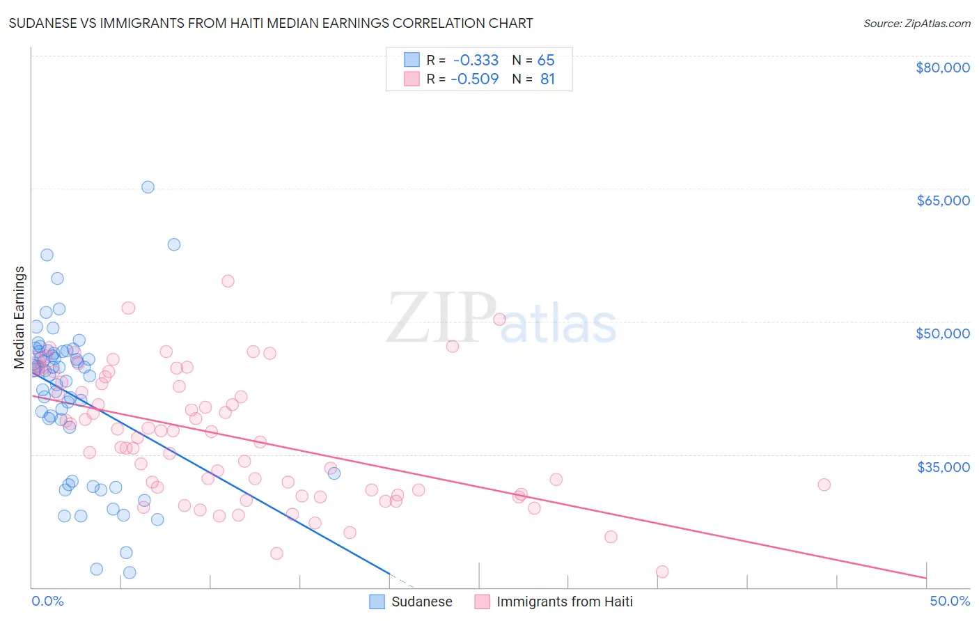 Sudanese vs Immigrants from Haiti Median Earnings