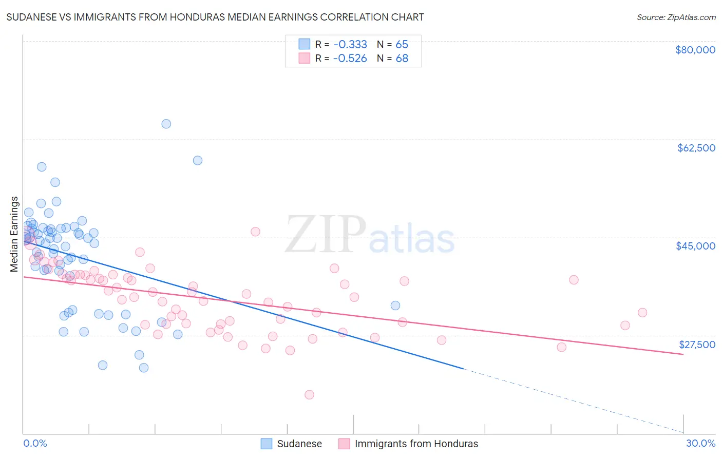 Sudanese vs Immigrants from Honduras Median Earnings