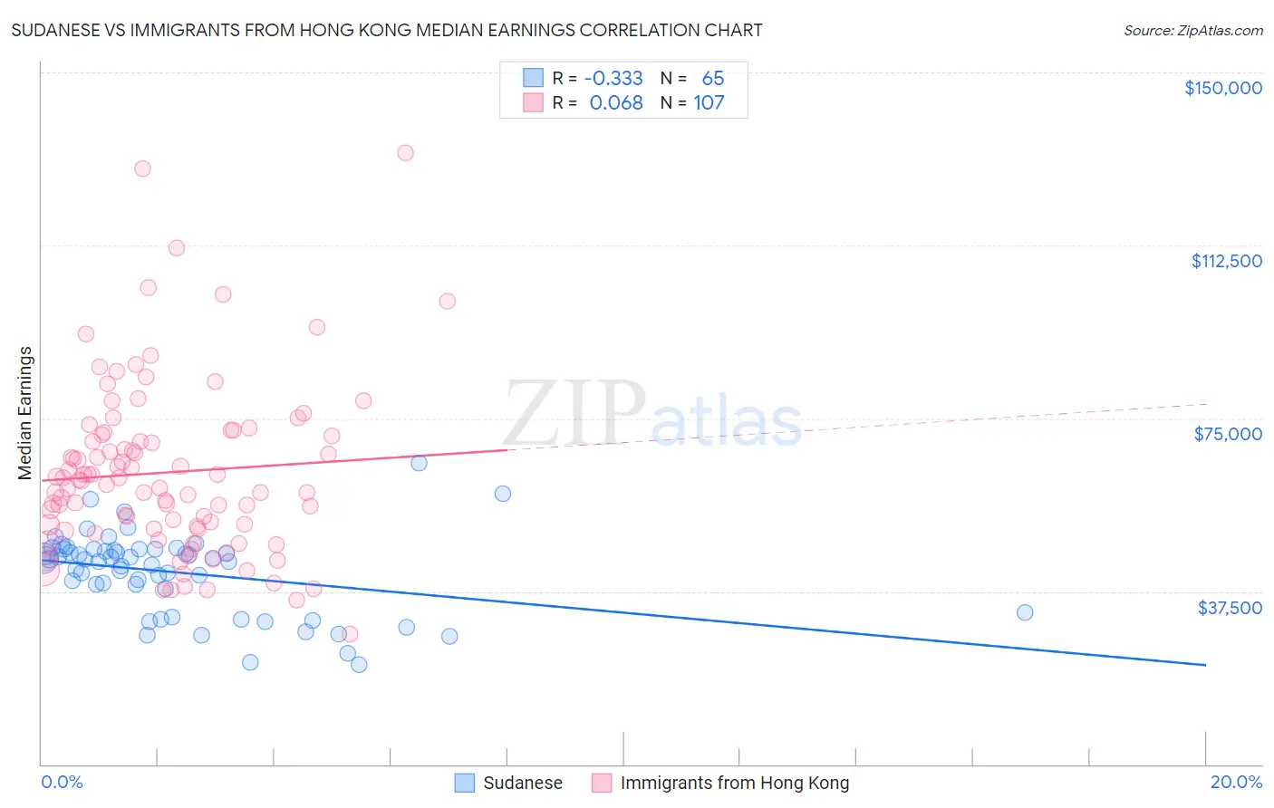 Sudanese vs Immigrants from Hong Kong Median Earnings