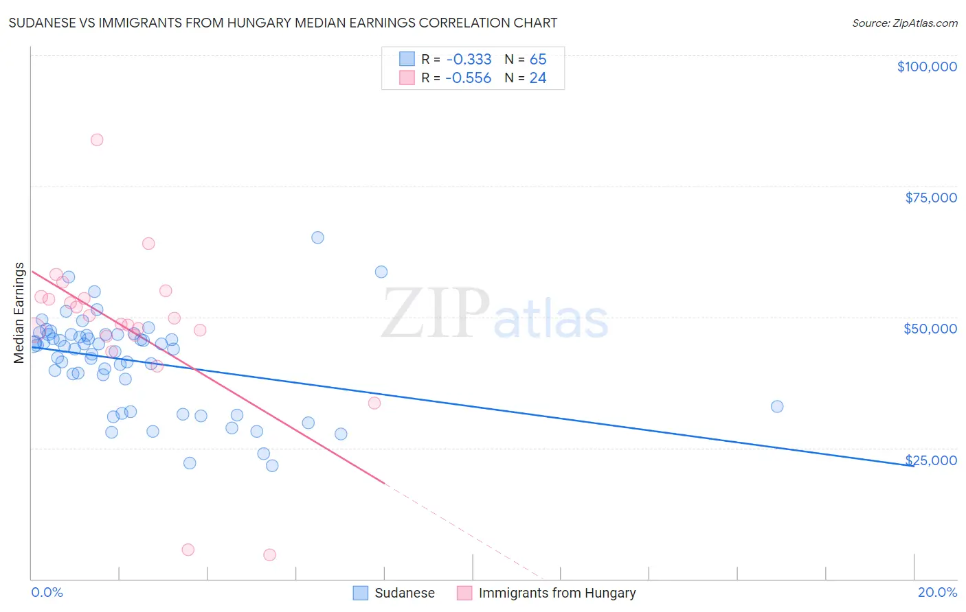 Sudanese vs Immigrants from Hungary Median Earnings