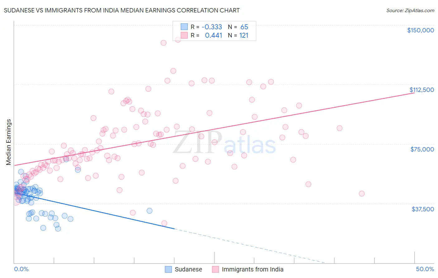 Sudanese vs Immigrants from India Median Earnings