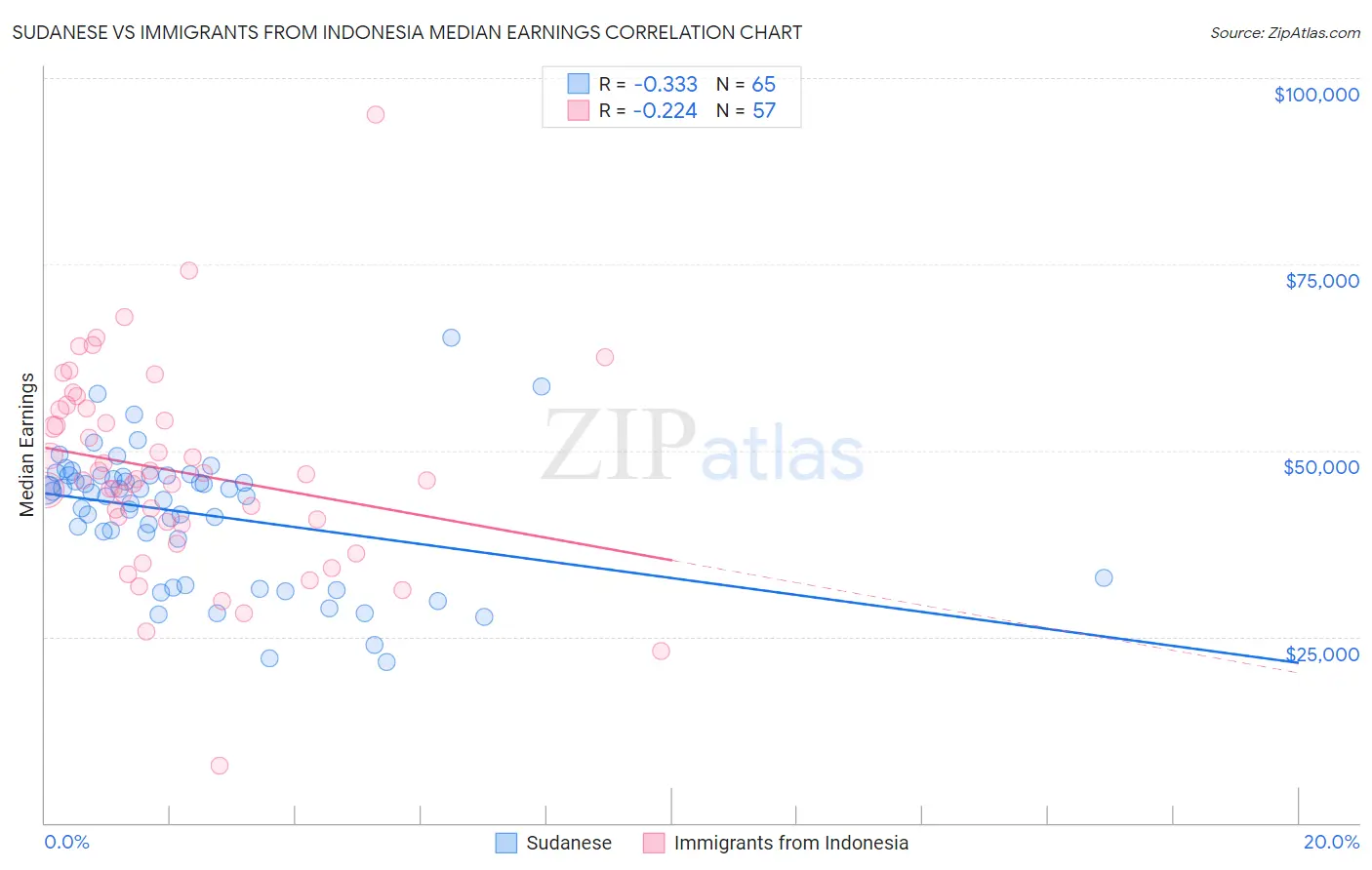 Sudanese vs Immigrants from Indonesia Median Earnings